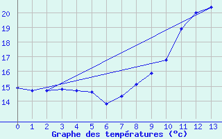 Courbe de tempratures pour Mcon (71)