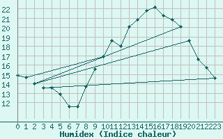 Courbe de l'humidex pour Saint-Jean-de-Vedas (34)