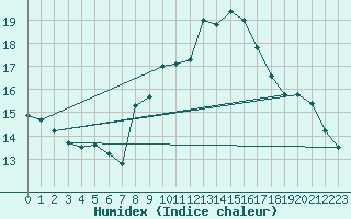 Courbe de l'humidex pour Pully-Lausanne (Sw)