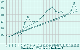 Courbe de l'humidex pour Kegnaes