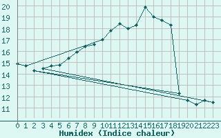 Courbe de l'humidex pour Napf (Sw)