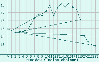 Courbe de l'humidex pour Geisenheim