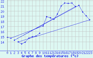 Courbe de tempratures pour Maubourguet (65)