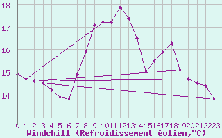 Courbe du refroidissement olien pour Roches Point
