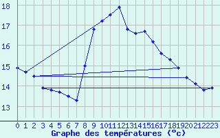 Courbe de tempratures pour Valognes (50)