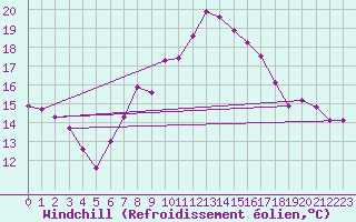 Courbe du refroidissement olien pour Bertsdorf-Hoernitz