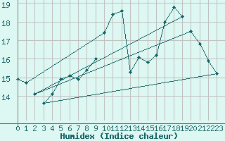 Courbe de l'humidex pour Saint-Jean-de-Vedas (34)