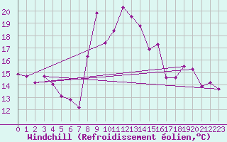 Courbe du refroidissement olien pour Arenys de Mar