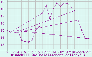 Courbe du refroidissement olien pour Vannes-Sn (56)
