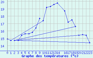 Courbe de tempratures pour Sines / Montes Chaos