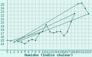 Courbe de l'humidex pour Machichaco Faro