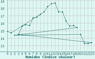 Courbe de l'humidex pour Grenoble/agglo Le Versoud (38)