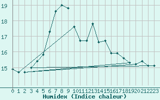 Courbe de l'humidex pour Halten Fyr