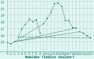 Courbe de l'humidex pour Oviedo