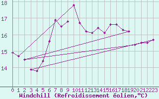 Courbe du refroidissement olien pour Wynau