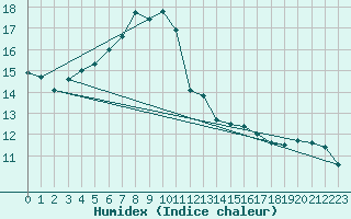 Courbe de l'humidex pour Marquise (62)