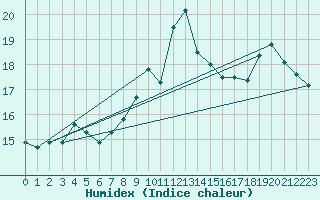 Courbe de l'humidex pour Ambrieu (01)