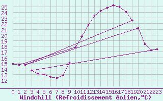 Courbe du refroidissement olien pour Le Touquet (62)
