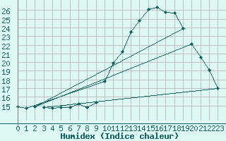 Courbe de l'humidex pour Cambrai / Epinoy (62)