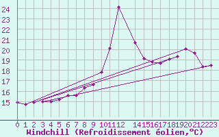 Courbe du refroidissement olien pour Lauwersoog Aws