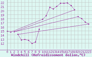 Courbe du refroidissement olien pour Rochefort Saint-Agnant (17)
