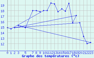 Courbe de tempratures pour Fister Sigmundstad