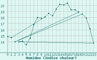 Courbe de l'humidex pour Herstmonceux (UK)