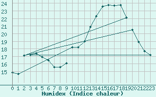 Courbe de l'humidex pour Bourg-en-Bresse (01)