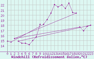 Courbe du refroidissement olien pour Coleshill
