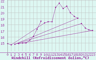 Courbe du refroidissement olien pour Marham