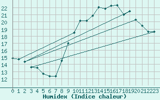Courbe de l'humidex pour Saint-Quentin (02)