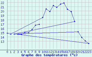 Courbe de tempratures pour Marienberg