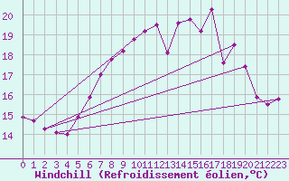 Courbe du refroidissement olien pour Weybourne