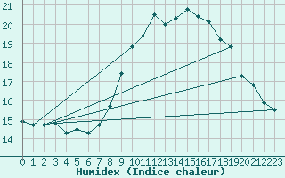 Courbe de l'humidex pour Bremerhaven