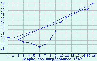 Courbe de tempratures pour Villefranche (69)