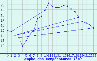 Courbe de tempratures pour Retz