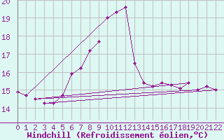 Courbe du refroidissement olien pour Wels / Schleissheim