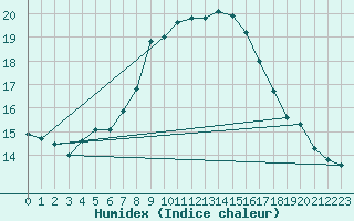 Courbe de l'humidex pour Kredarica