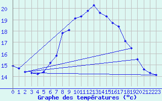 Courbe de tempratures pour Ustka