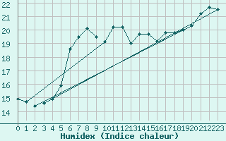 Courbe de l'humidex pour Capo Caccia