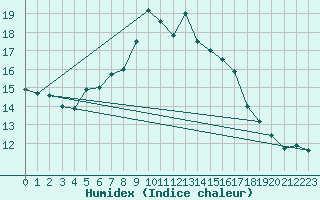 Courbe de l'humidex pour Cimetta