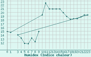 Courbe de l'humidex pour Decimomannu