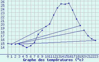 Courbe de tempratures pour Groebming