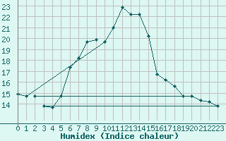 Courbe de l'humidex pour Marina Di Ginosa