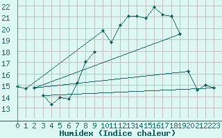 Courbe de l'humidex pour Waddington