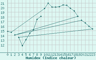 Courbe de l'humidex pour Retz