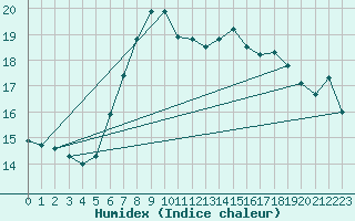 Courbe de l'humidex pour Marienberg