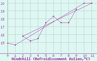 Courbe du refroidissement olien pour Arkona