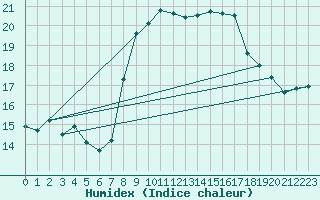 Courbe de l'humidex pour Leeming