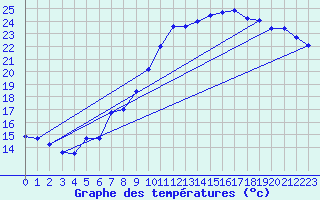 Courbe de tempratures pour Laegern